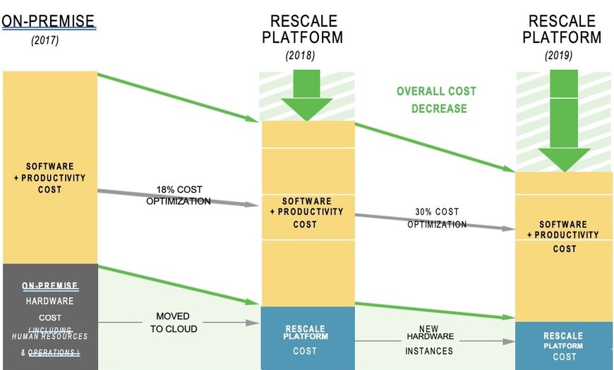 Rescale and Nissan: Innovation that Excites
